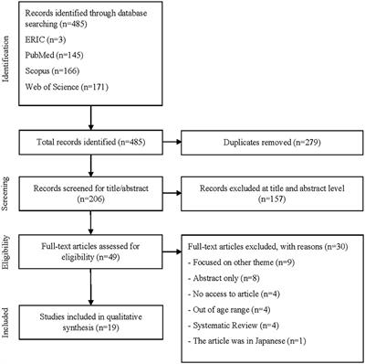 Trends in Physical Fitness Among School-Aged Children and Adolescents: A Systematic Review